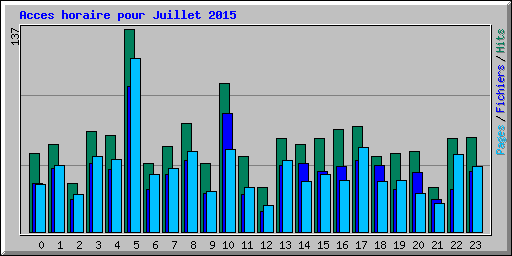 Acces horaire pour Juillet 2015