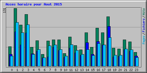 Acces horaire pour Aout 2015