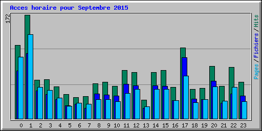 Acces horaire pour Septembre 2015
