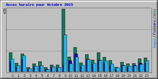 Acces horaire pour Octobre 2015