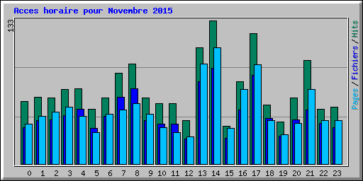 Acces horaire pour Novembre 2015