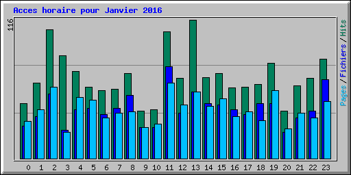 Acces horaire pour Janvier 2016