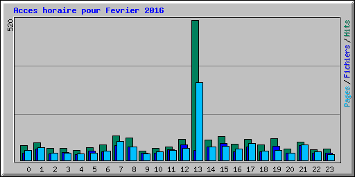 Acces horaire pour Fevrier 2016