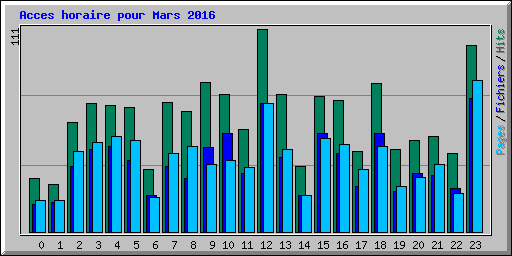 Acces horaire pour Mars 2016