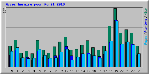 Acces horaire pour Avril 2016