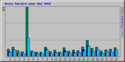 Acces horaire pour Mai 2016