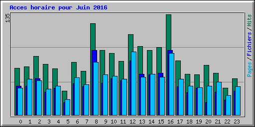 Acces horaire pour Juin 2016