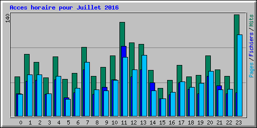Acces horaire pour Juillet 2016