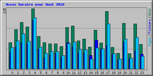 Acces horaire pour Aout 2016