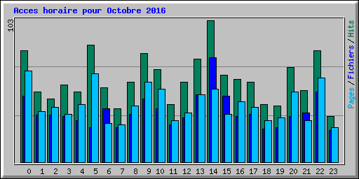 Acces horaire pour Octobre 2016