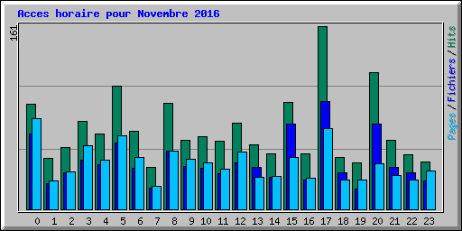 Acces horaire pour Novembre 2016