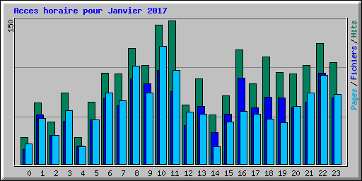 Acces horaire pour Janvier 2017