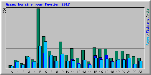 Acces horaire pour Fevrier 2017