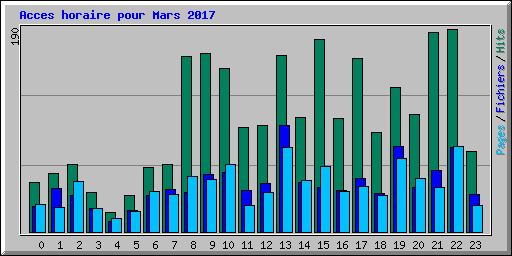 Acces horaire pour Mars 2017