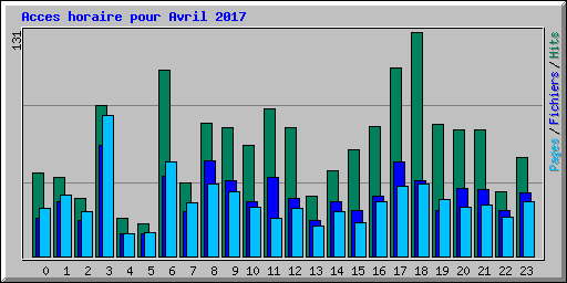 Acces horaire pour Avril 2017