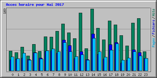 Acces horaire pour Mai 2017