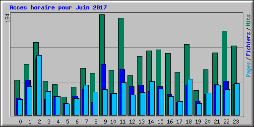 Acces horaire pour Juin 2017