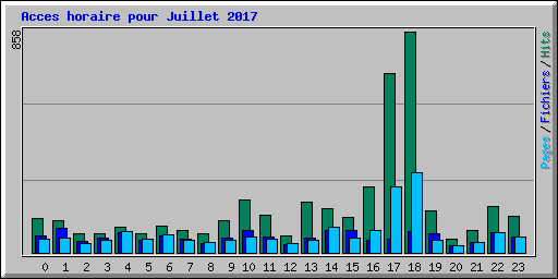Acces horaire pour Juillet 2017