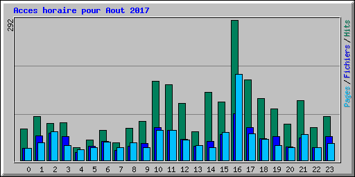 Acces horaire pour Aout 2017