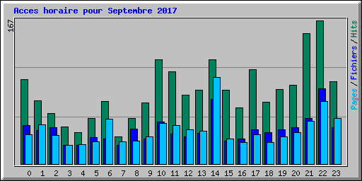 Acces horaire pour Septembre 2017