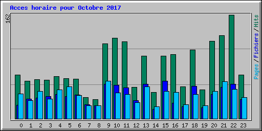 Acces horaire pour Octobre 2017