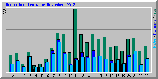 Acces horaire pour Novembre 2017