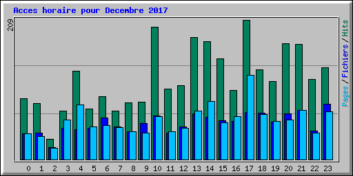 Acces horaire pour Decembre 2017