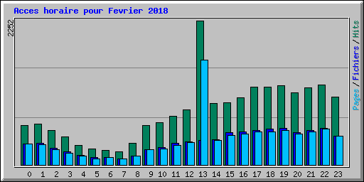 Acces horaire pour Fevrier 2018