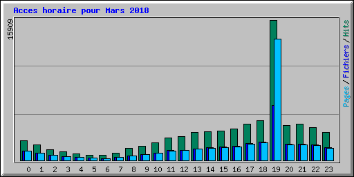 Acces horaire pour Mars 2018