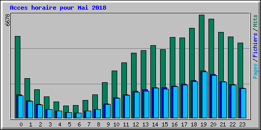 Acces horaire pour Mai 2018