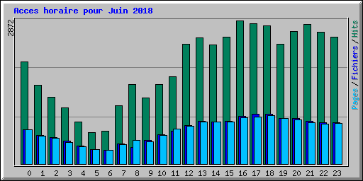 Acces horaire pour Juin 2018
