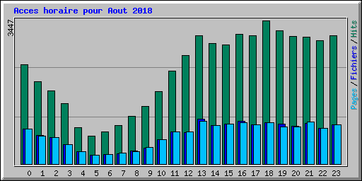 Acces horaire pour Aout 2018