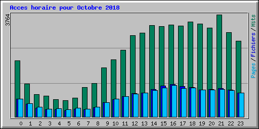 Acces horaire pour Octobre 2018
