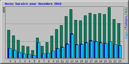 Acces horaire pour Decembre 2018