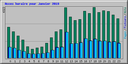 Acces horaire pour Janvier 2019