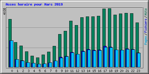 Acces horaire pour Mars 2019