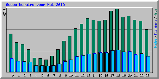 Acces horaire pour Mai 2019