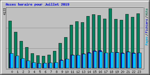 Acces horaire pour Juillet 2019