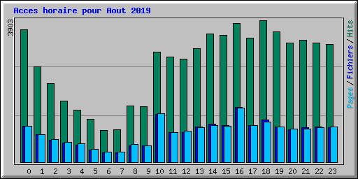 Acces horaire pour Aout 2019