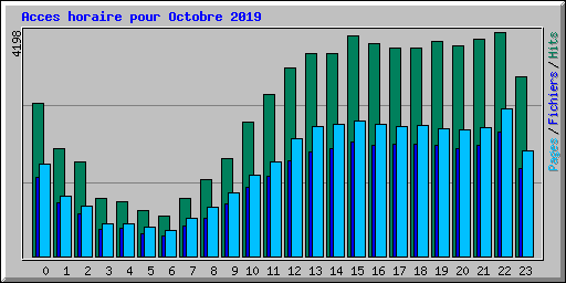 Acces horaire pour Octobre 2019