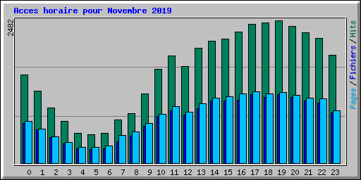 Acces horaire pour Novembre 2019