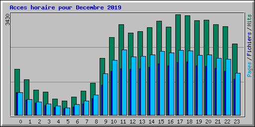 Acces horaire pour Decembre 2019