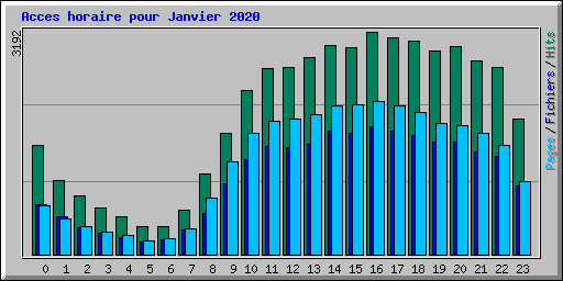 Acces horaire pour Janvier 2020