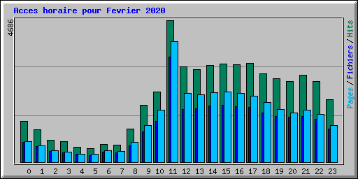 Acces horaire pour Fevrier 2020