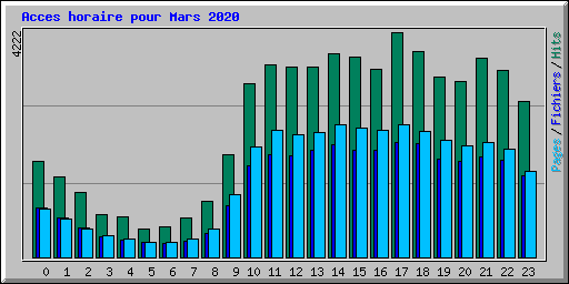 Acces horaire pour Mars 2020