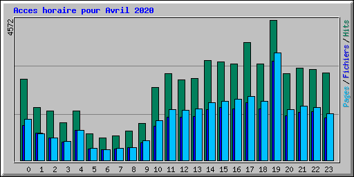 Acces horaire pour Avril 2020