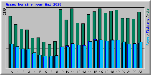 Acces horaire pour Mai 2020