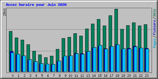 Acces horaire pour Juin 2020
