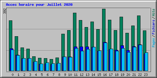 Acces horaire pour Juillet 2020